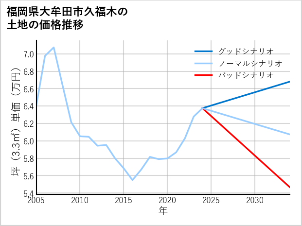 福岡県大牟田市久福木の土地価格推移