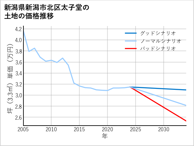 新潟県新潟市北区太子堂の土地価格推移