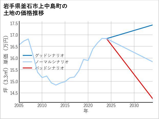岩手県釜石市上中島町の土地価格推移