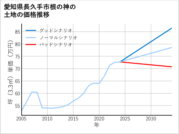 愛知県長久手市根の神の土地価格推移