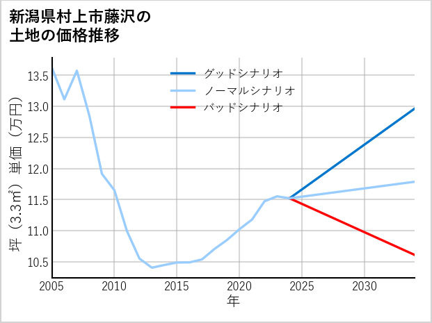 新潟県村上市藤沢の土地価格推移