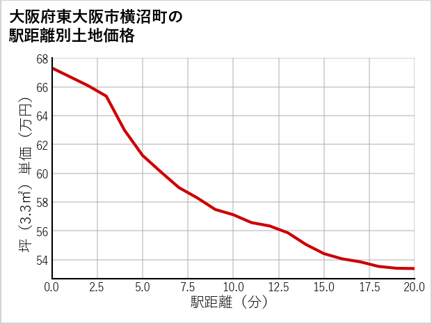 大阪府東大阪市横沼町の徒歩距離別の土地坪単価