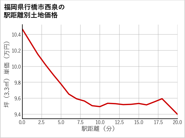 福岡県行橋市西泉の徒歩距離別の土地坪単価