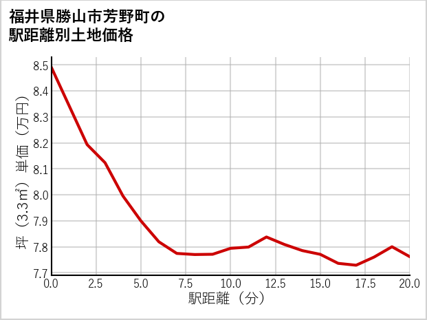 福井県勝山市芳野町の徒歩距離別の土地坪単価