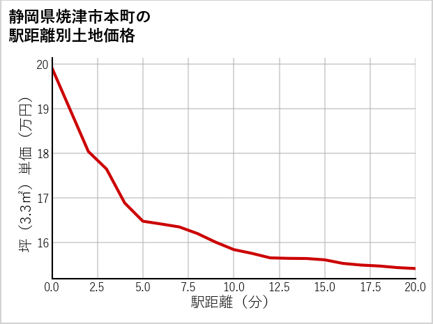 静岡県焼津市本町の徒歩距離別の土地坪単価