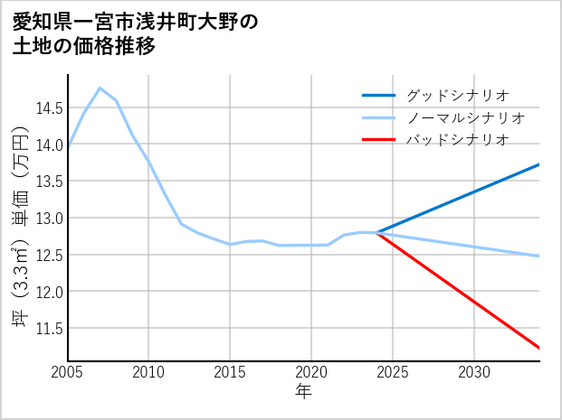 愛知県一宮市浅井町大野の土地価格推移