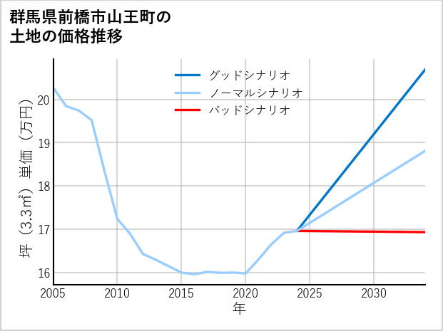 群馬県前橋市山王町の土地価格推移