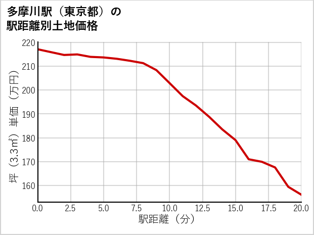 多摩川駅（東京都）の徒歩距離別の土地坪単価
