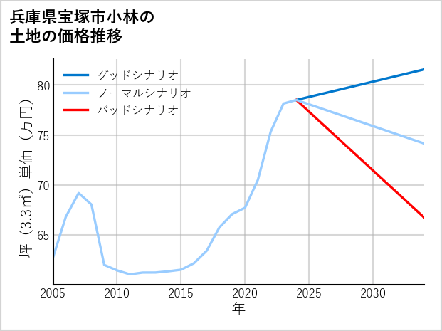 兵庫県宝塚市小林の土地価格推移