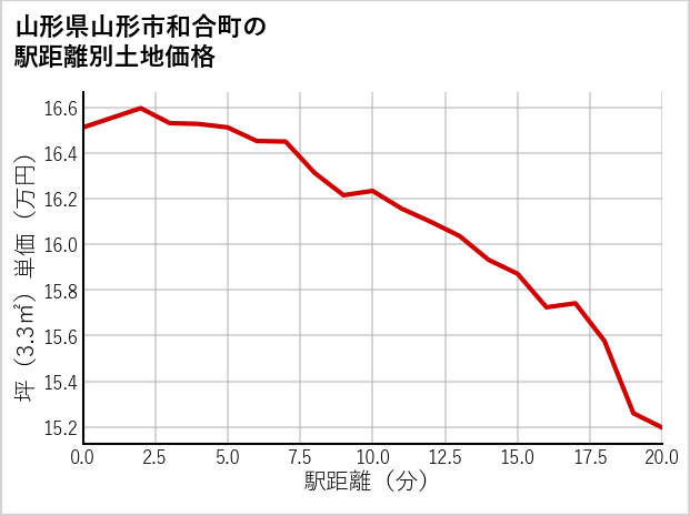 山形県山形市和合町の徒歩距離別の土地坪単価