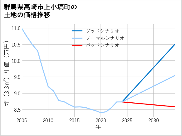 群馬県高崎市上小塙町の土地価格推移