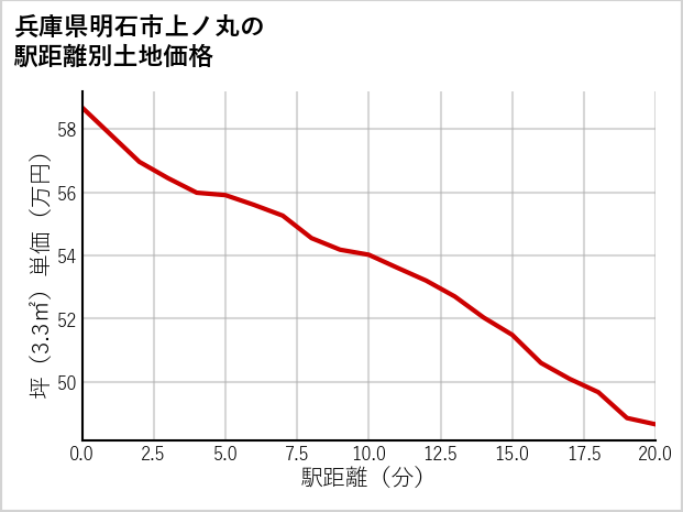 兵庫県明石市上ノ丸の徒歩距離別の土地坪単価