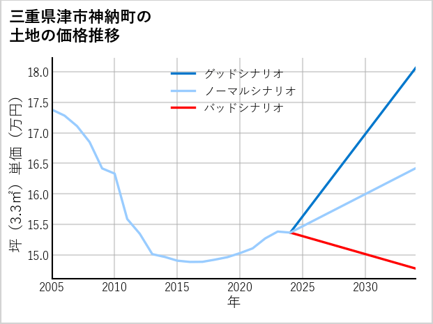 三重県津市神納町の土地価格推移