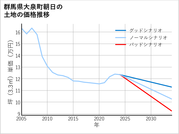 群馬県大泉町朝日の土地価格推移