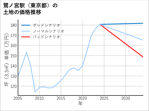 鷺ノ宮駅（東京都）の土地価格推移