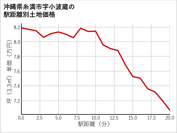 沖縄県糸満市小波蔵の徒歩距離別の土地坪単価
