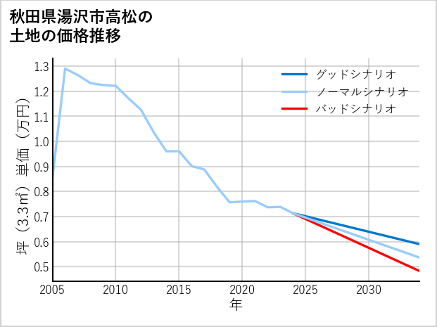 秋田県湯沢市高松の土地価格推移
