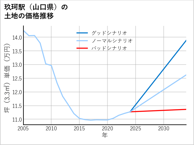 玖珂駅（山口県）の土地価格推移