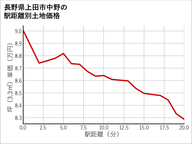 長野県上田市中野の徒歩距離別の土地坪単価