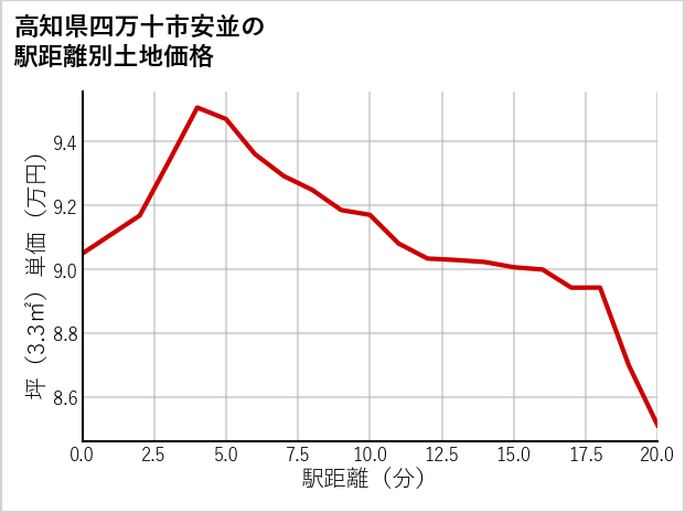 高知県四万十市安並の徒歩距離別の土地坪単価