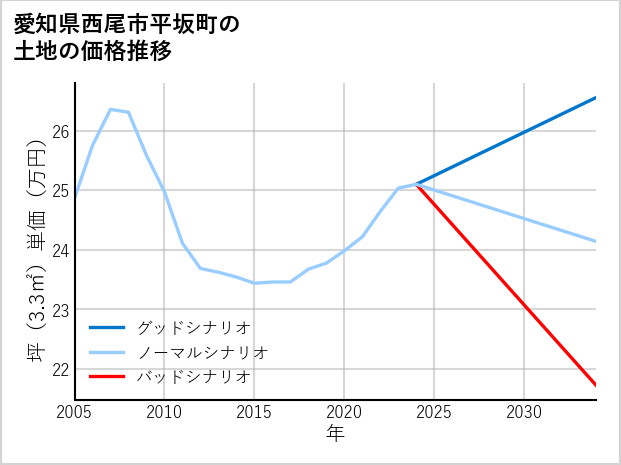 愛知県西尾市平坂町の土地価格推移