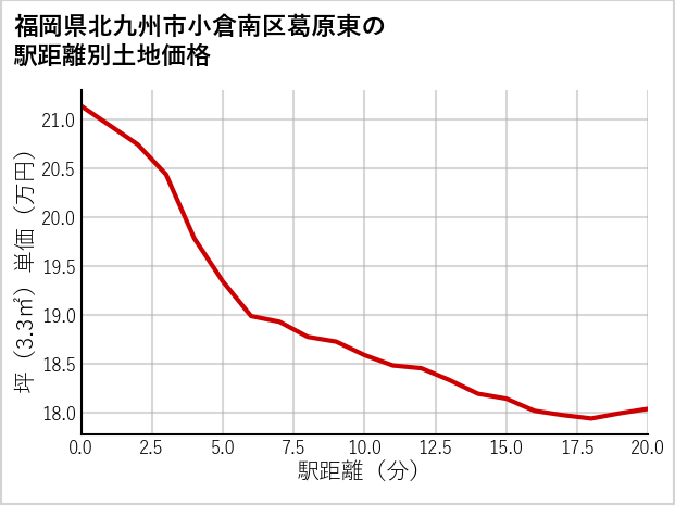 福岡県北九州市小倉南区葛原東の徒歩距離別の土地坪単価