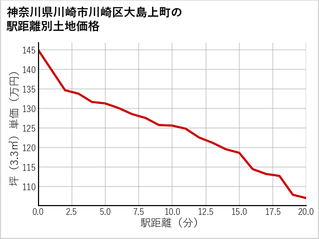 神奈川県川崎市川崎区大島上町の徒歩距離別の土地坪単価