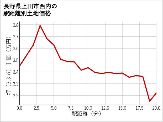 長野県上田市西内の徒歩距離別の土地坪単価