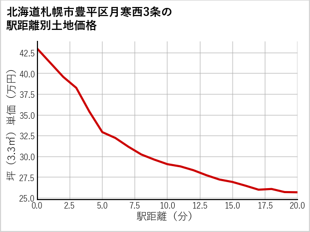 北海道札幌市豊平区月寒西3条の徒歩距離別の土地坪単価