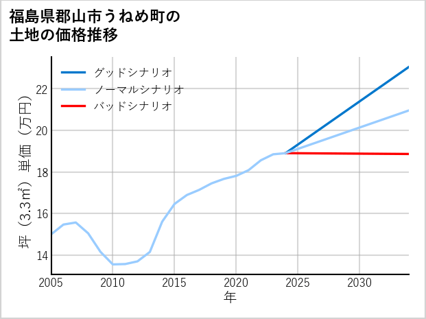 福島県郡山市うねめ町の土地価格推移