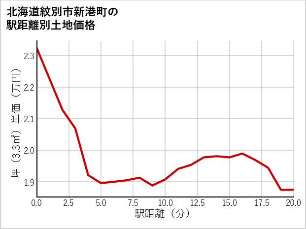北海道紋別市新港町の徒歩距離別の土地坪単価