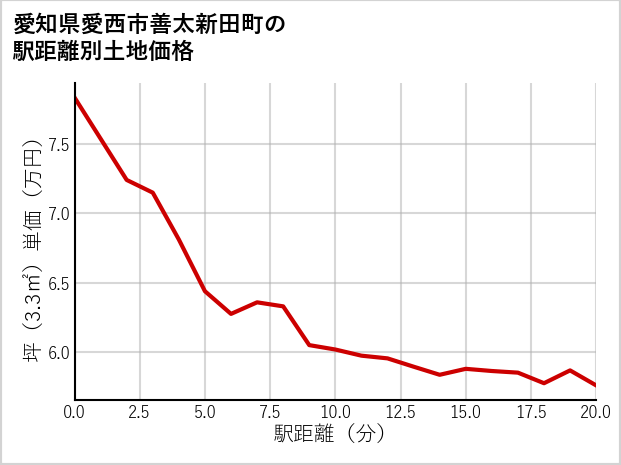 愛知県愛西市善太新田町の徒歩距離別の土地坪単価