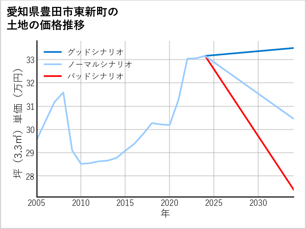 愛知県豊田市東新町の土地価格推移