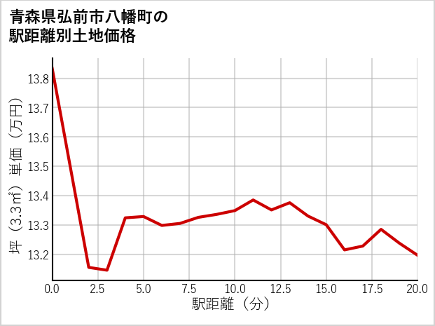 青森県弘前市八幡町の徒歩距離別の土地坪単価