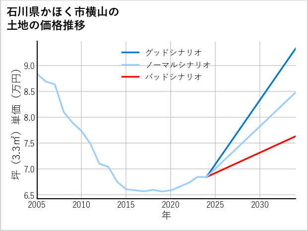 石川県かほく市横山の土地価格推移