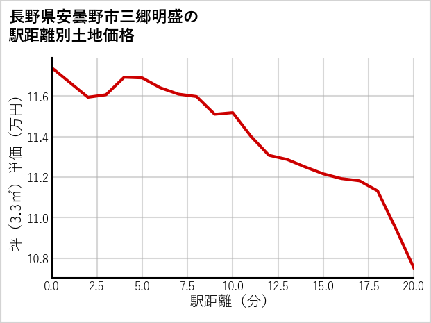 長野県安曇野市三郷明盛の徒歩距離別の土地坪単価
