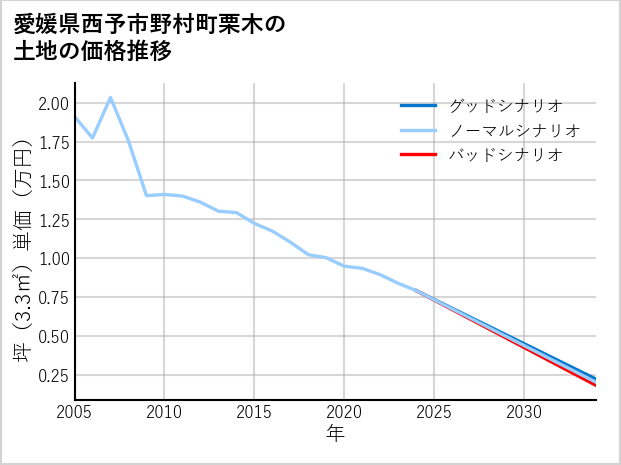愛媛県西予市野村町栗木の土地価格推移
