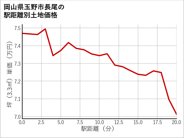 岡山県玉野市長尾の徒歩距離別の土地坪単価