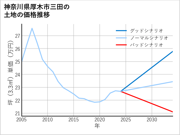 神奈川県厚木市三田の土地価格推移
