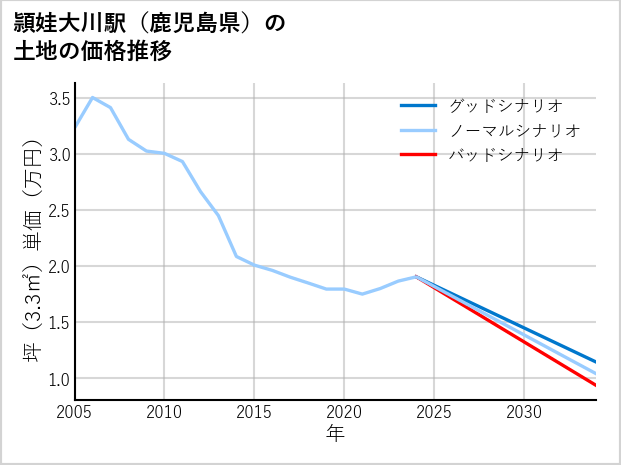 頴娃大川駅（鹿児島県）の土地価格推移