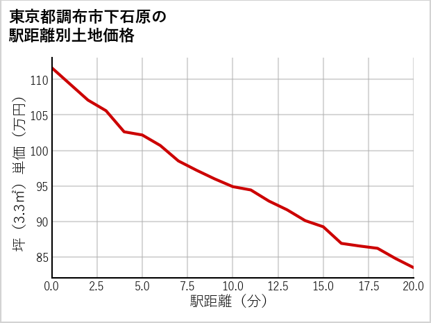 東京都調布市下石原の徒歩距離別の土地坪単価
