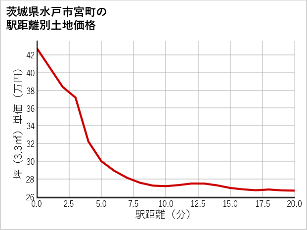 茨城県水戸市宮町の徒歩距離別の土地坪単価
