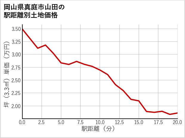 岡山県真庭市山田の徒歩距離別の土地坪単価