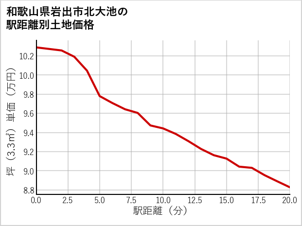 和歌山県岩出市北大池の徒歩距離別の土地坪単価