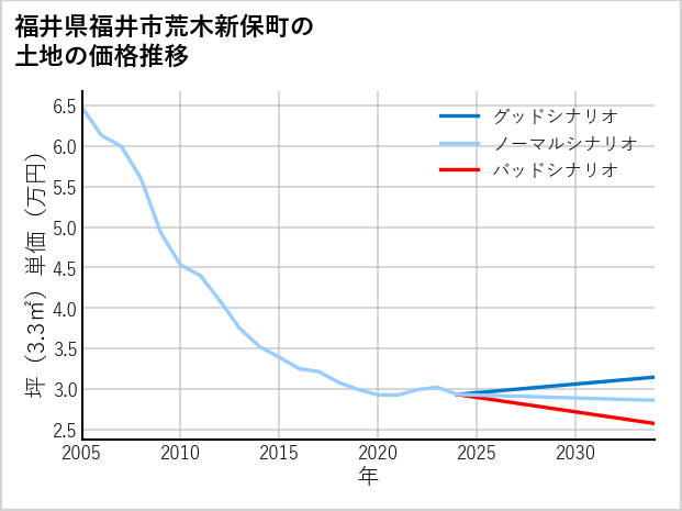 福井県福井市荒木新保町の土地価格推移