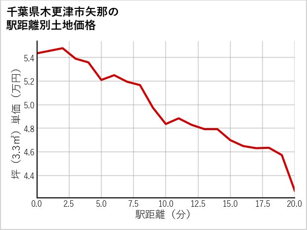 千葉県木更津市矢那の徒歩距離別の土地坪単価