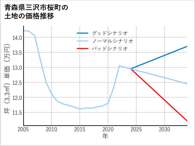 青森県三沢市桜町の土地価格推移