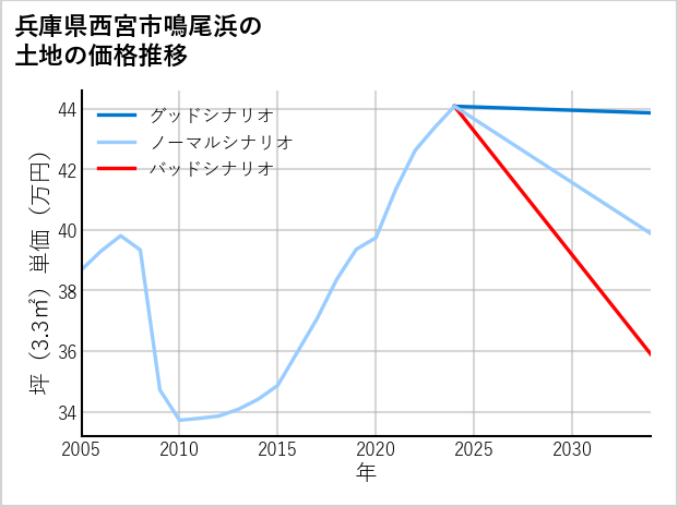 兵庫県西宮市鳴尾浜の土地価格推移