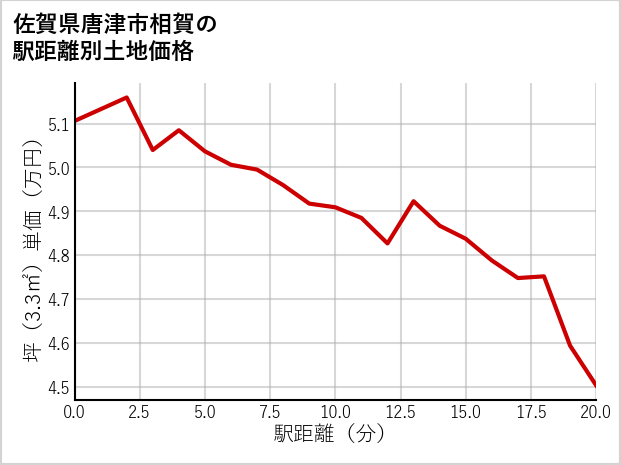 佐賀県唐津市相賀の徒歩距離別の土地坪単価