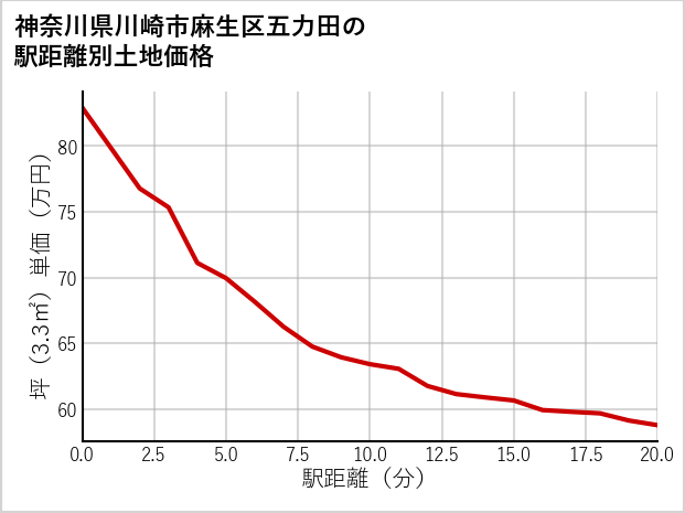 神奈川県川崎市麻生区五力田の徒歩距離別の土地坪単価